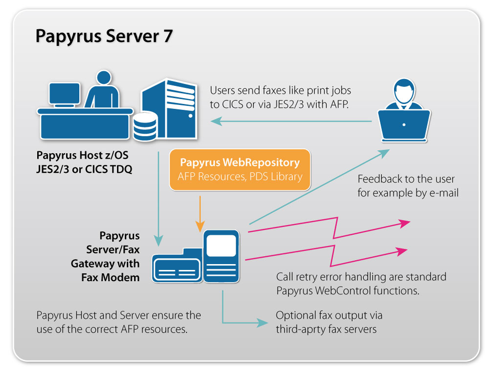 Papyrus Server/Fax