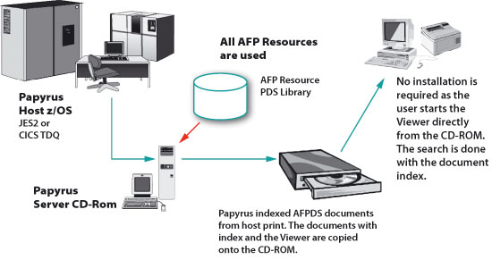 Papyrus CD-ROM/DVD Solution