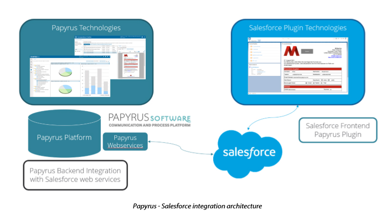 Papyrus Integration with Salesforce