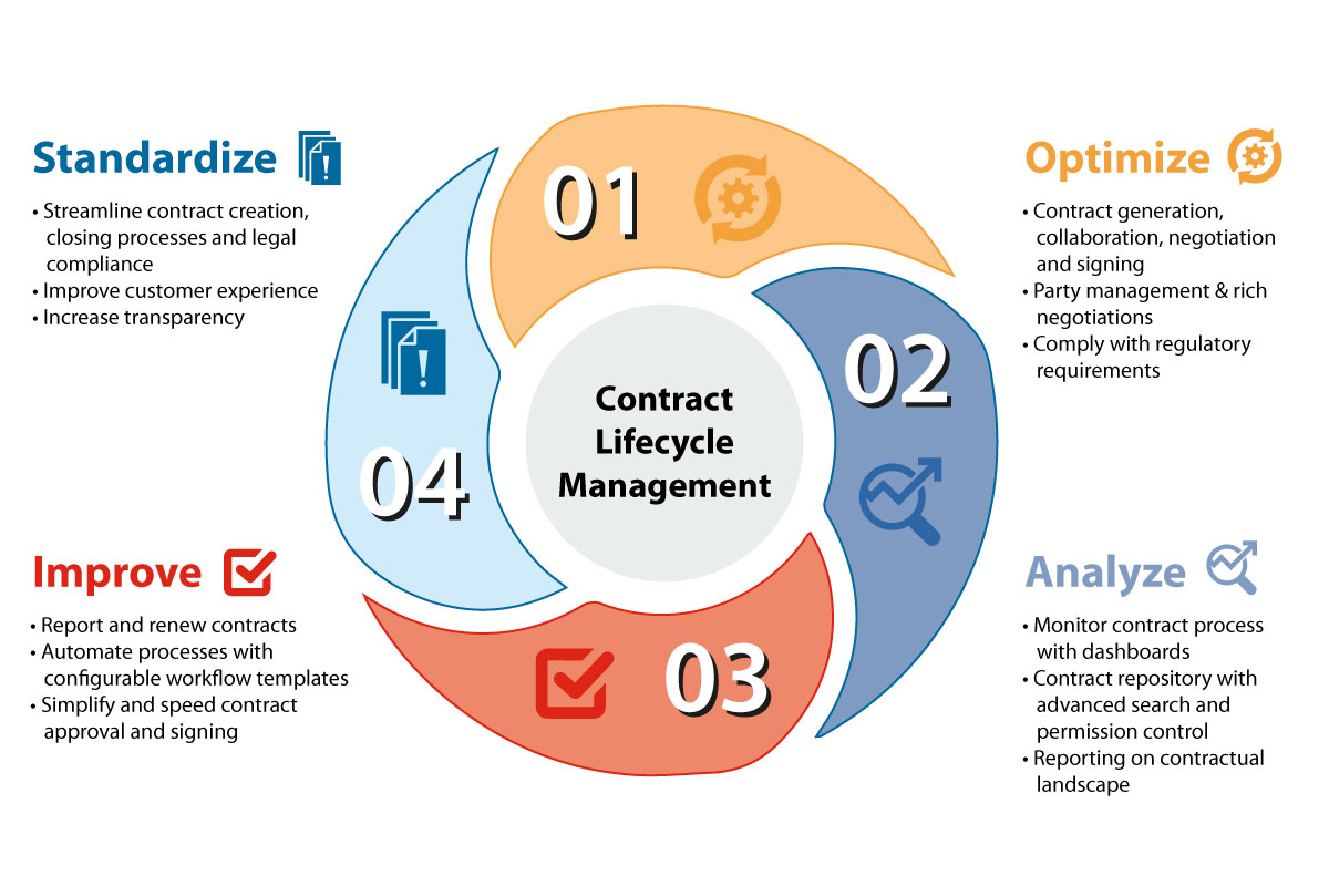 Contract Management Lifecycle Software